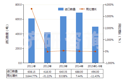 2011-2015年9月中國對異丙基苯胺(HS29214910)進(jìn)口量及增速統(tǒng)計